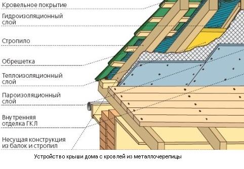 shema-ustroistva-krishi-doma-s-krovley-iz-metallocherepici.JPG