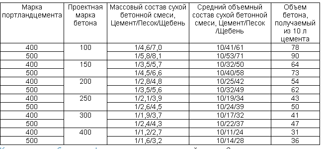 Таблица-пропорции-компонентов-для-бетона.png