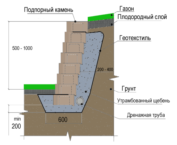 konstruktiv_podpornoy_stenki_vysotoy_05-1m.png