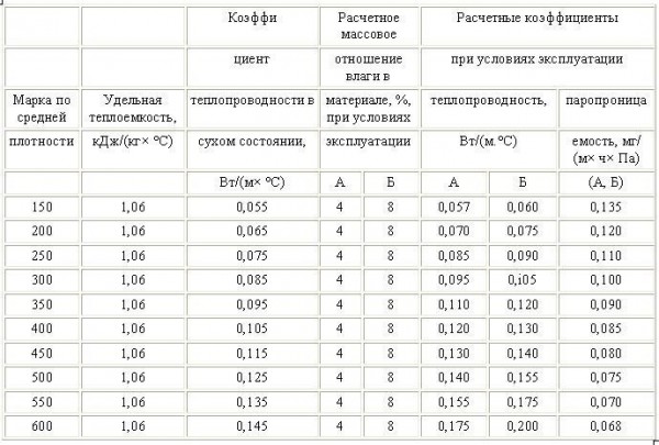 Tablica-teploprovodnosti-legkih-betonov.jpg